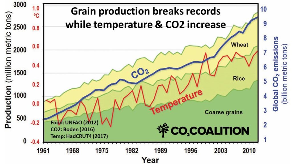 What Rising CO2 Means For Global Food Security - CO2 Coalition