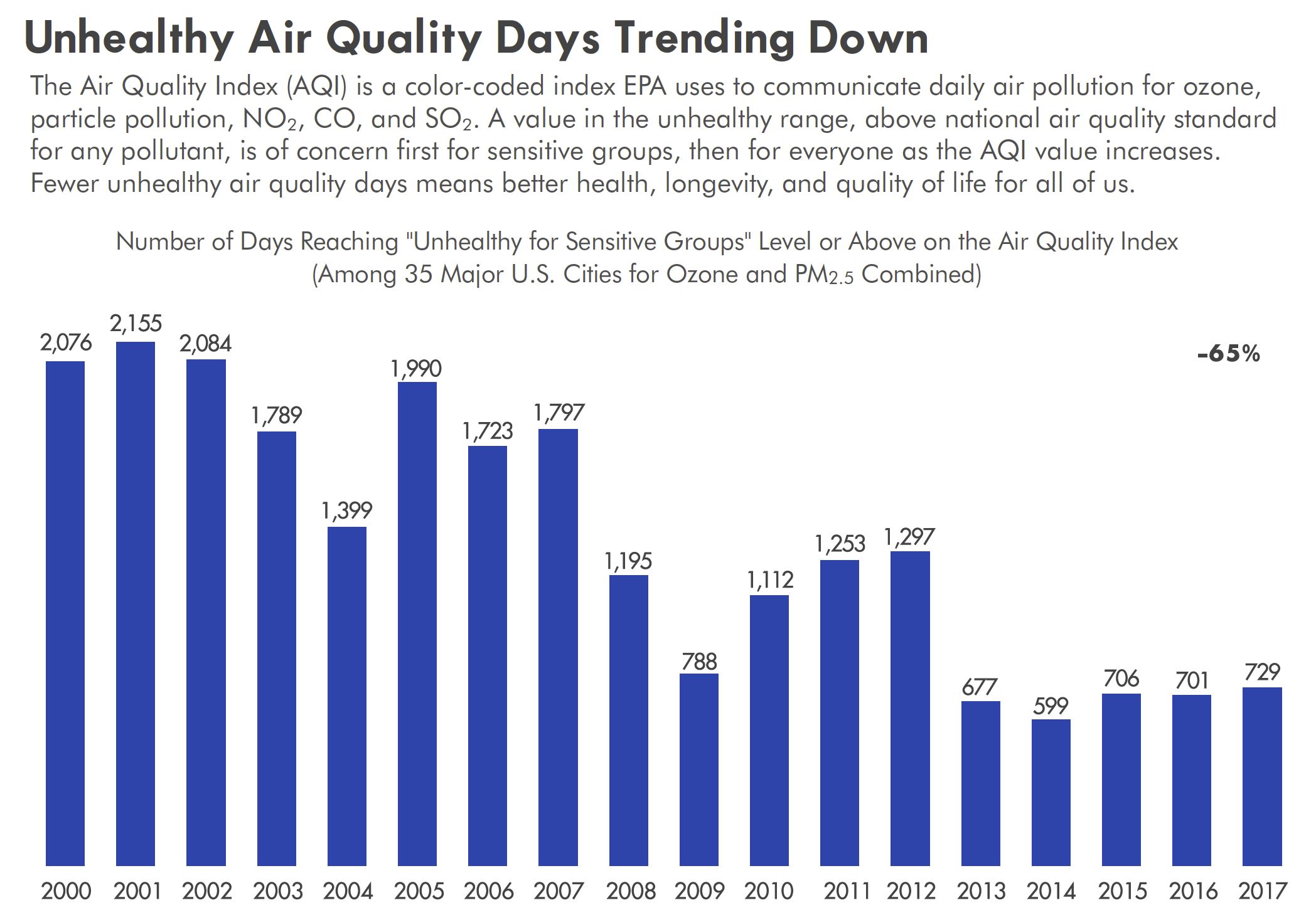 EPA Air Quality Days 