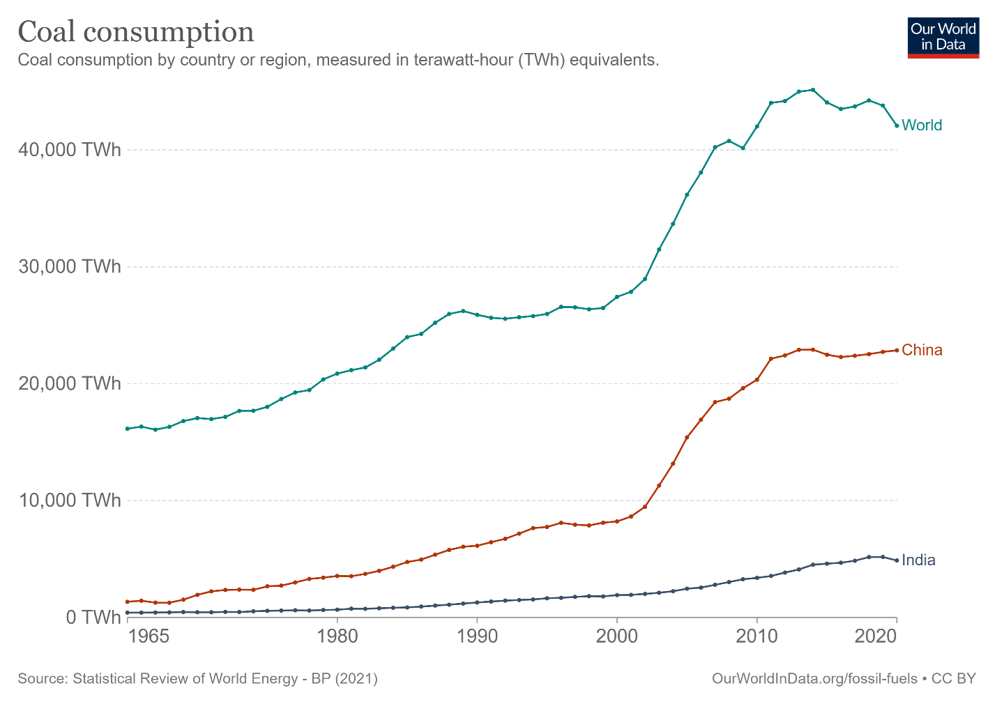 Replacing the World’s Fossil Fuels CO2 Coalition