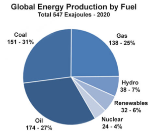 How Much Fossil Fuel Is Left? - CO2 Coalition