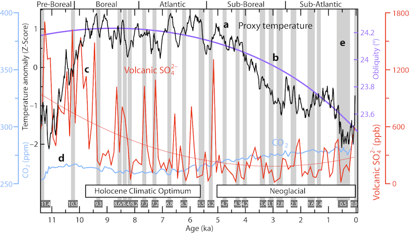 The Sun-Climate Effect: The Winter Gatekeeper Hypothesis (IV) - CO2 ...