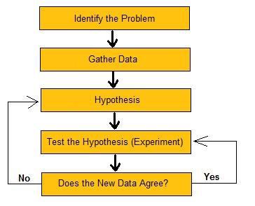 Scientific Method Restored to Science Education in North Carolina - CO2 ...