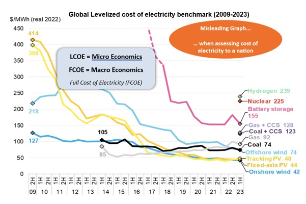 The ‘Energy Trilemma’ And The Cost Of Electricity - CO2 Coalition